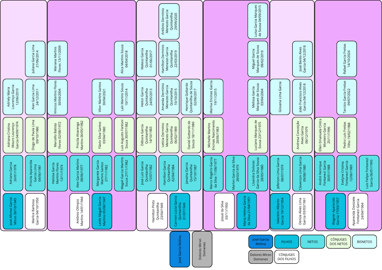 Árvore Genealógica